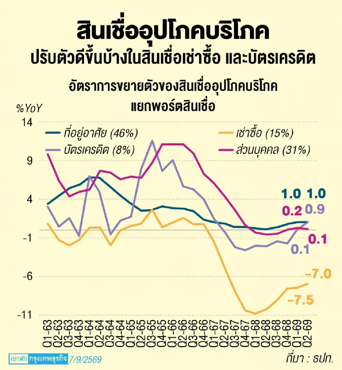 สึนามิ 'หนี้' ถล่ม 'เอสเอ็มอี’ ‘เอ็นพีแอลใหม่’ ทะลัก-ยอดค้างชำระไหล