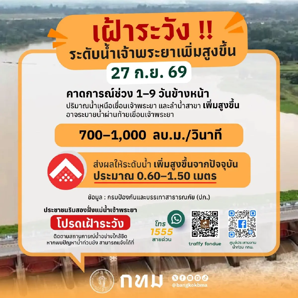 กทม. เตือน เจ้าพระยาจ่อทะลัก เพิ่มสูงถึง 1.5 เมตร เช็กพื้นที่เสี่ยง!