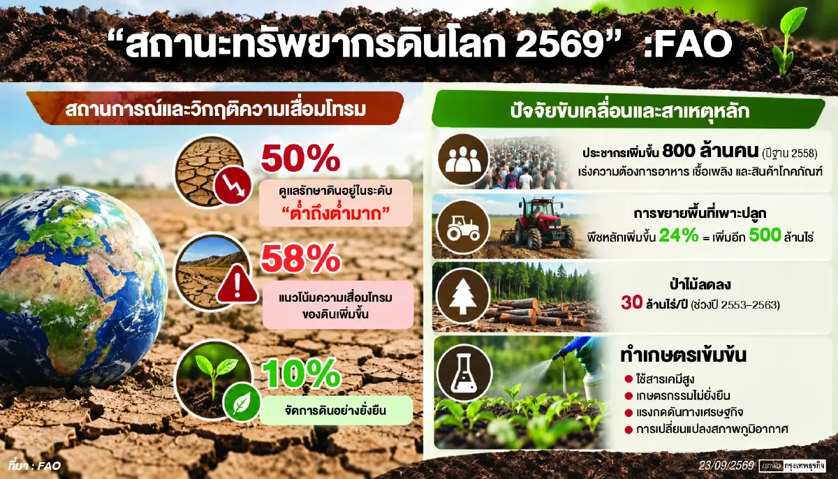 ‘ดิน’ทั่วโลกมีสถานะเสื่อมโทรม   ฉุดขีดความสามารถการผลิตอาหาร