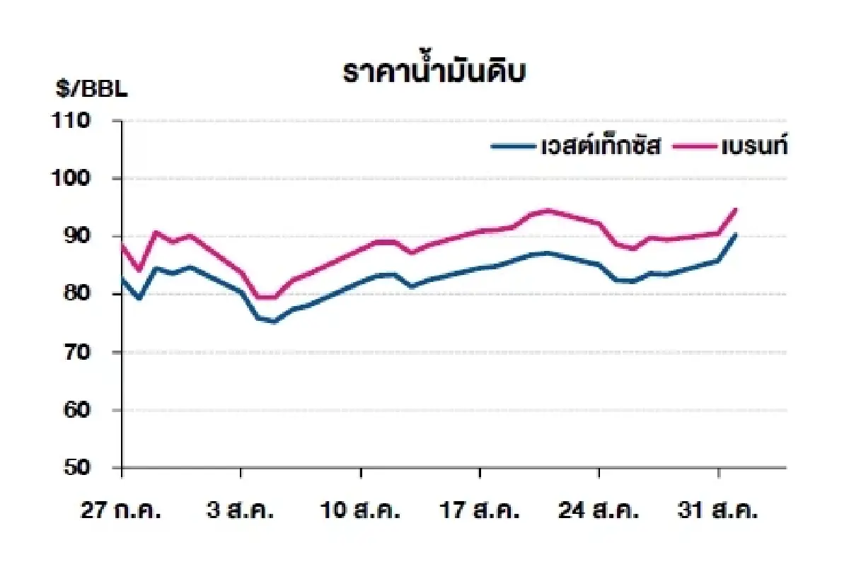 เวสต์เทกซัส 90.22 ดอลลาร์สหรัฐฯ/บาร์เรล เบรนท์ 94.65 ดอลลาร์สหรัฐฯ/บาร์เรล