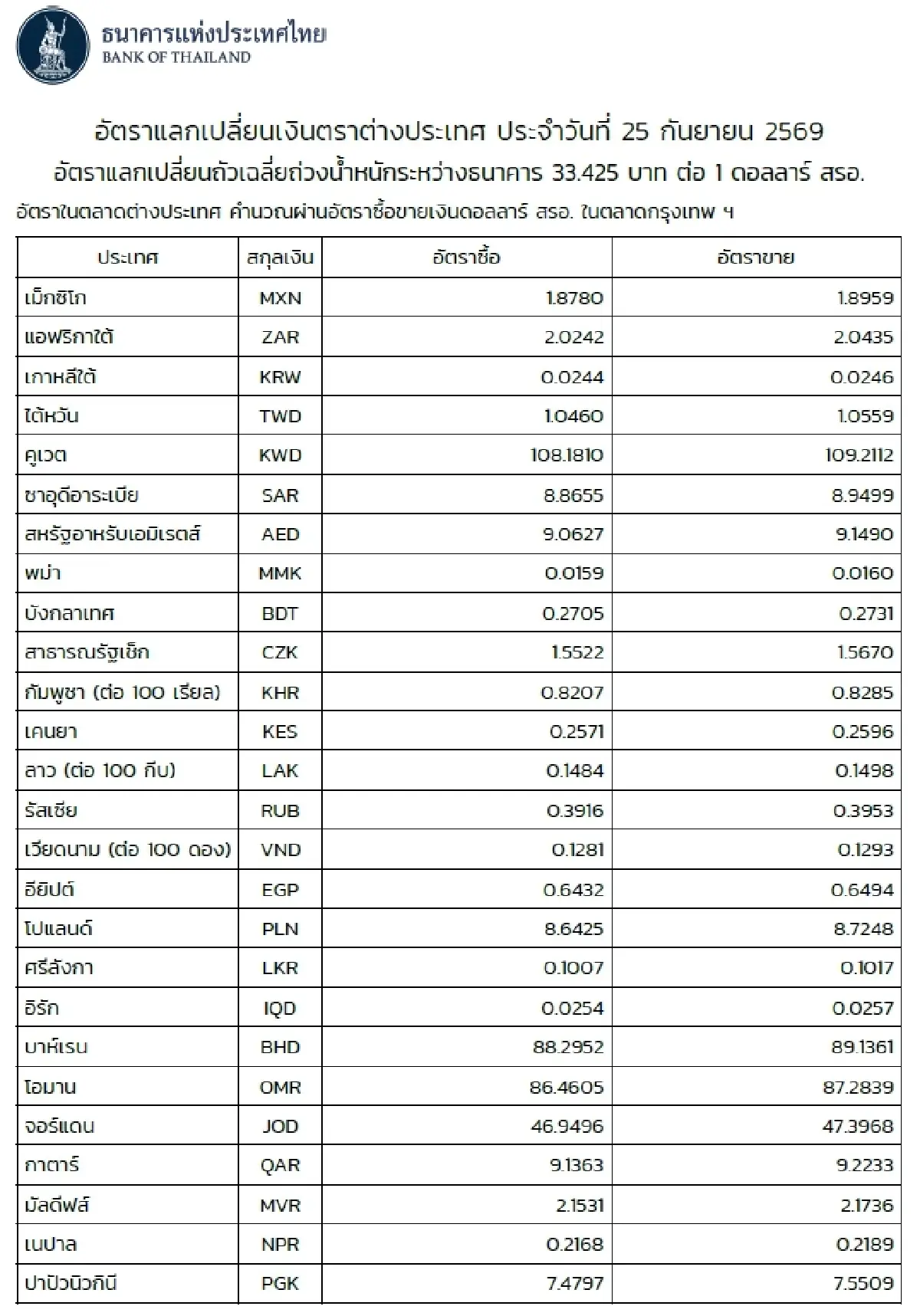 (ธปท.) อัตราแลกเปลี่ยนเงินตราต่างประเทศ ประจำวันที่ 25 กันยายน 2569