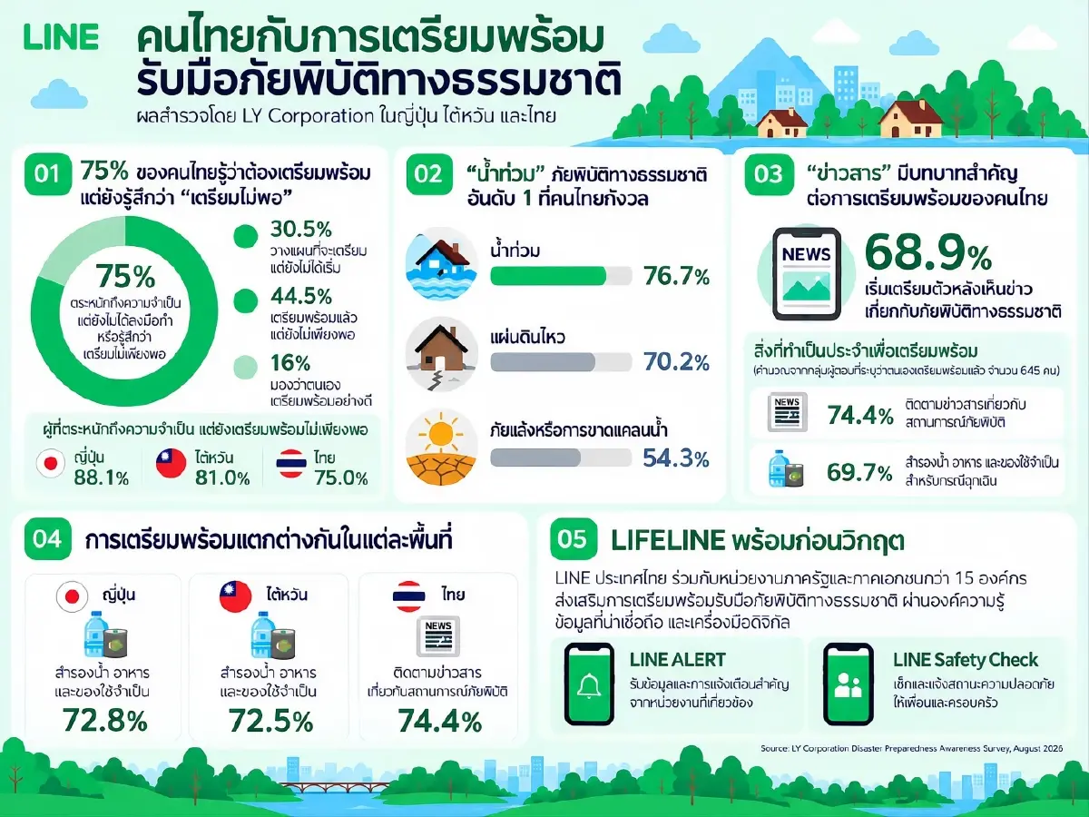 LINE เผยคนไทย 75% ไม่พร้อมรับมือภัยพิบัติ กังวล 'น้ำท่วม' มากที่สุด