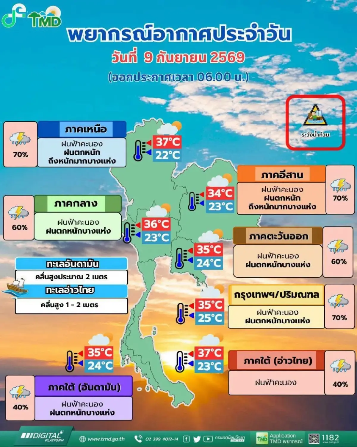 มรสุมพาดผ่าน กรุงเทพอ่วม ฝนหนักร้อยละ 70 ‘เหนือ อีสาน’ ฟ้าคะนอง