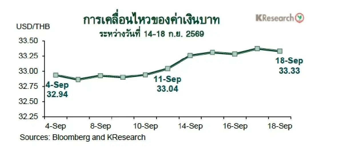 MONEY AND STOCK MARKET REVIEW วันที่ 14-18 กันยายน 2569