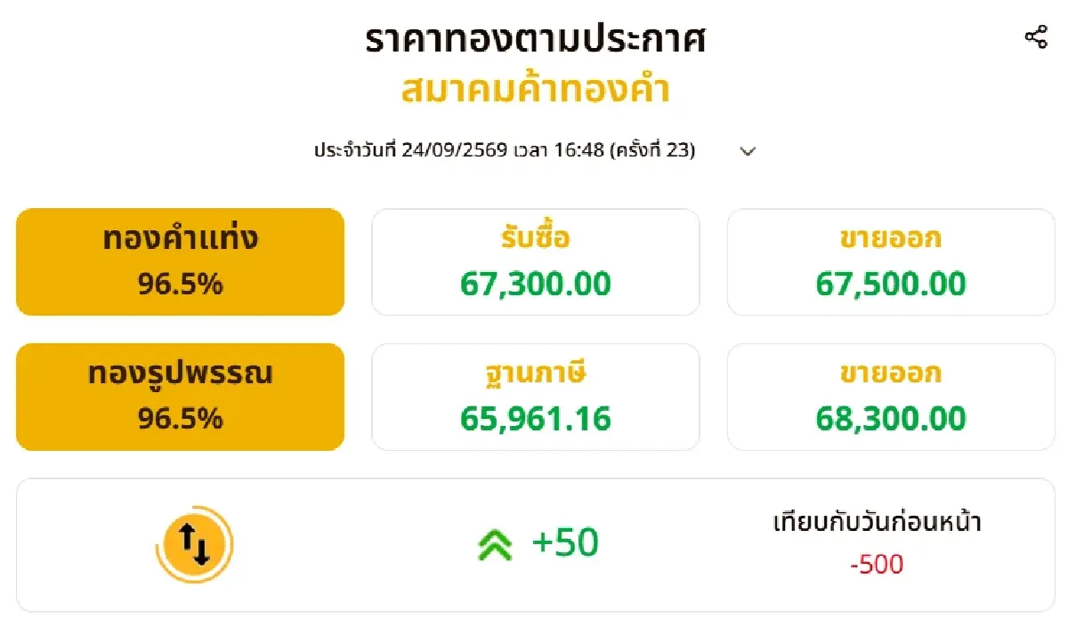 ราคาทองวันนี้ (24 ก.ย. 69) ปรับ 23 ครั้ง ปิดตลาด -500 บาท เช็กราคาล่าสุด