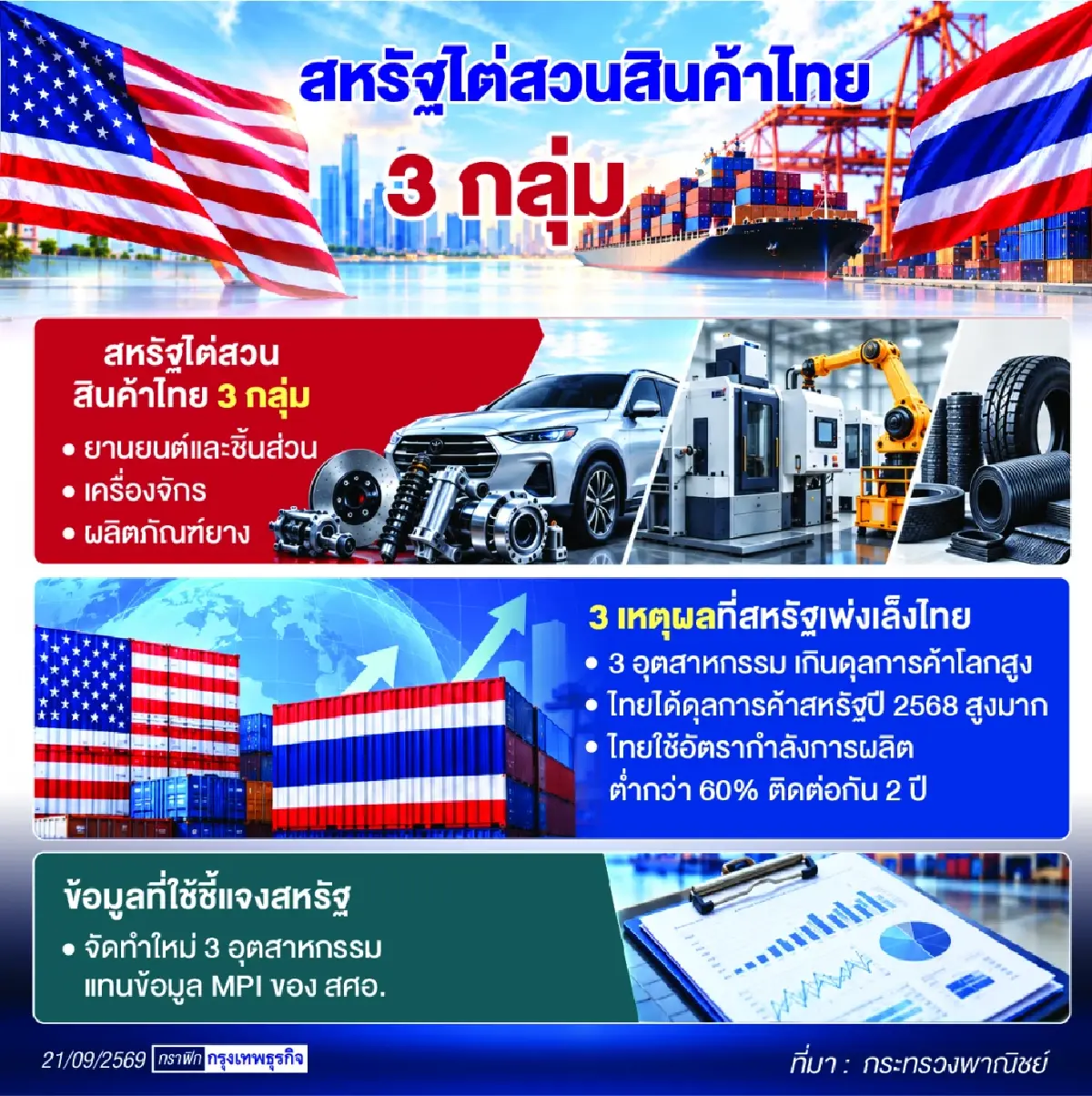 ‘พาณิชย์’ แก้เกมดัชนี MPI ทำข้อมูลใหม่แจงสหรัฐ 3 อุตสาหกรรม