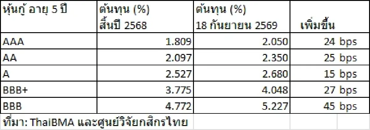 ‘รายใหญ่’ ระดมทุนหุ้นกู้ทะลัก ThaiBMA ยันยอดออก ‘บอนด์ไทย’ ไตรมาส 4 พุ่ง 7 หมื่นล้าน 