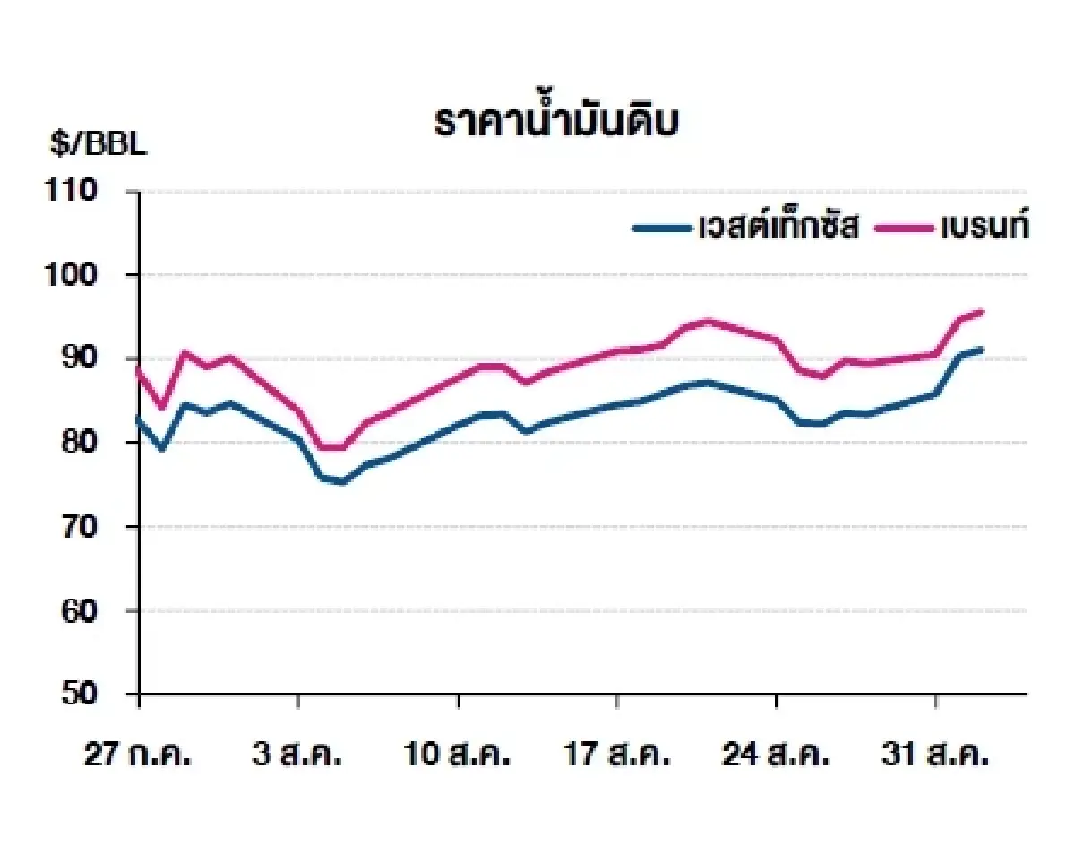 เวสต์เทกซัส 91.01 ดอลลาร์สหรัฐฯ/บาร์เรล เบรนท์ 95.63 ดอลลาร์สหรัฐฯ/บาร์เรล