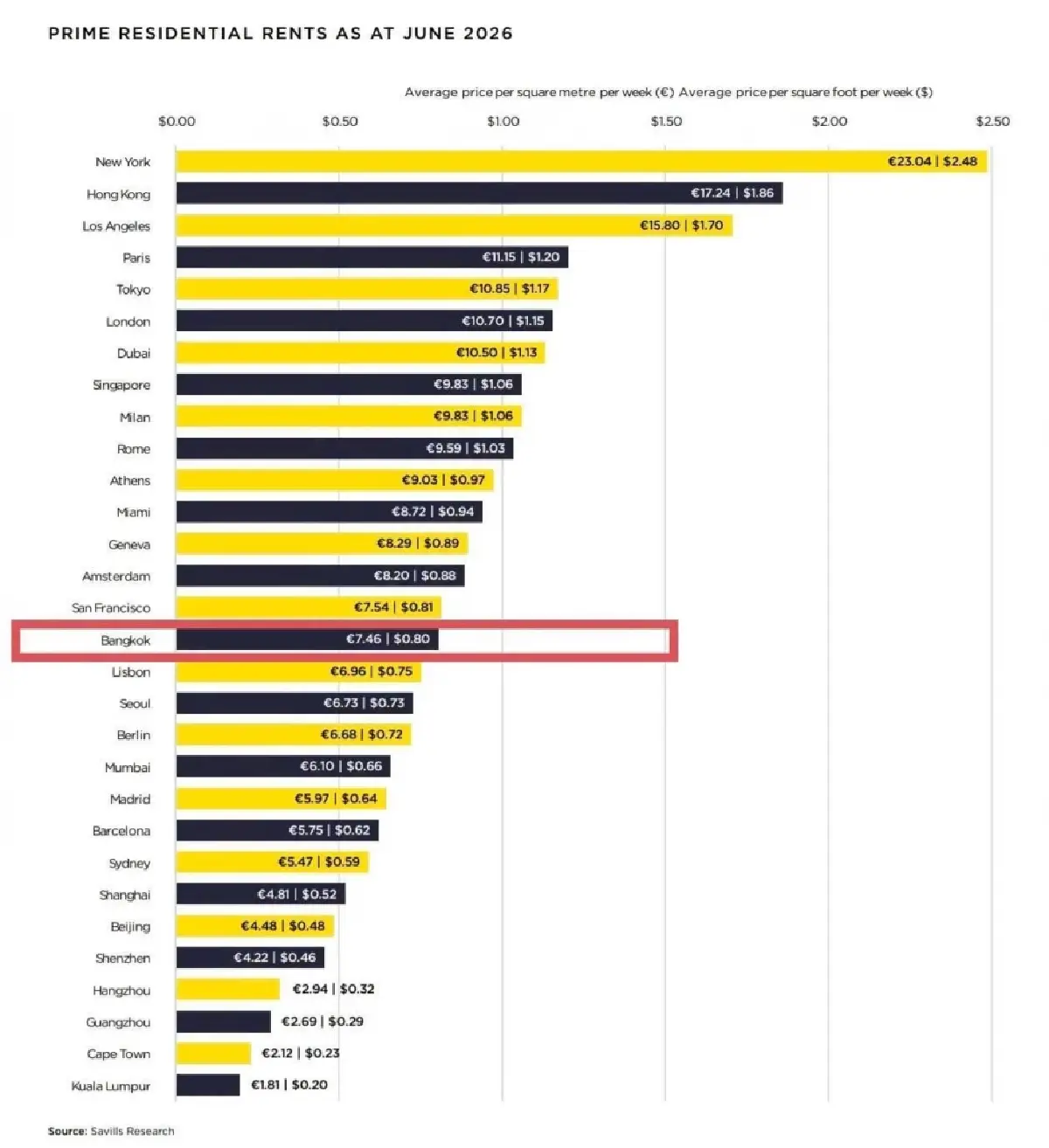 กรุงเทพฯขึ้นแท่นที่อยู่ลักชัวรีระดับโลกราคาพุ่ง 75% แซง ไมอามี- แอลเอ