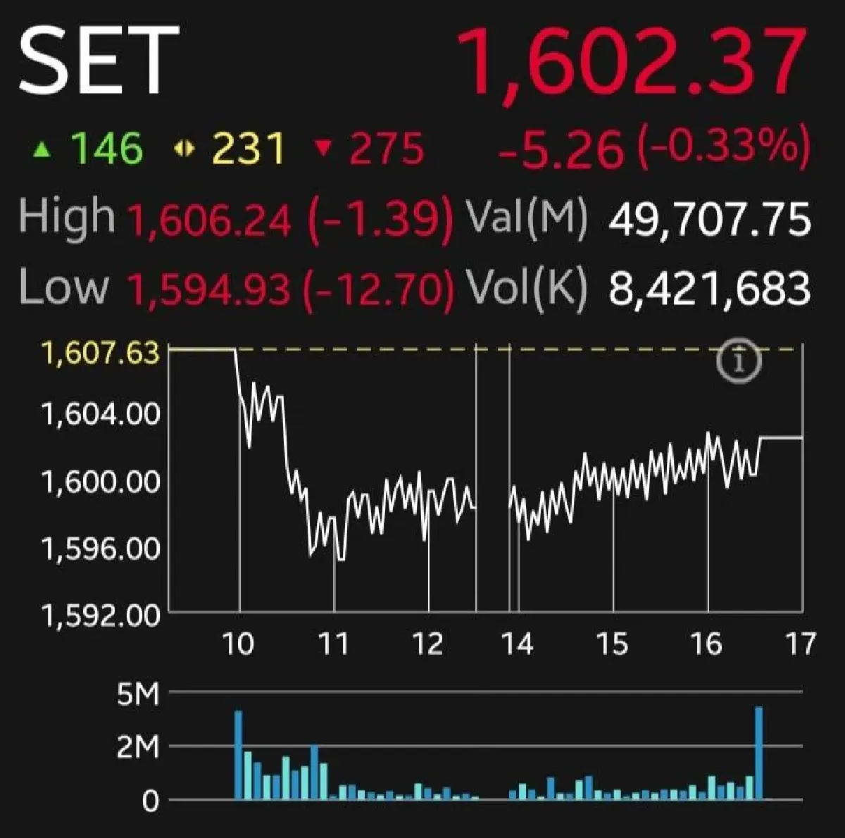 หุ้นไทยวันนี้ปิดร่วง 5.26 จุด โบรกชี้ น้ำท่วม-น้ำมัน กดดันตลาด