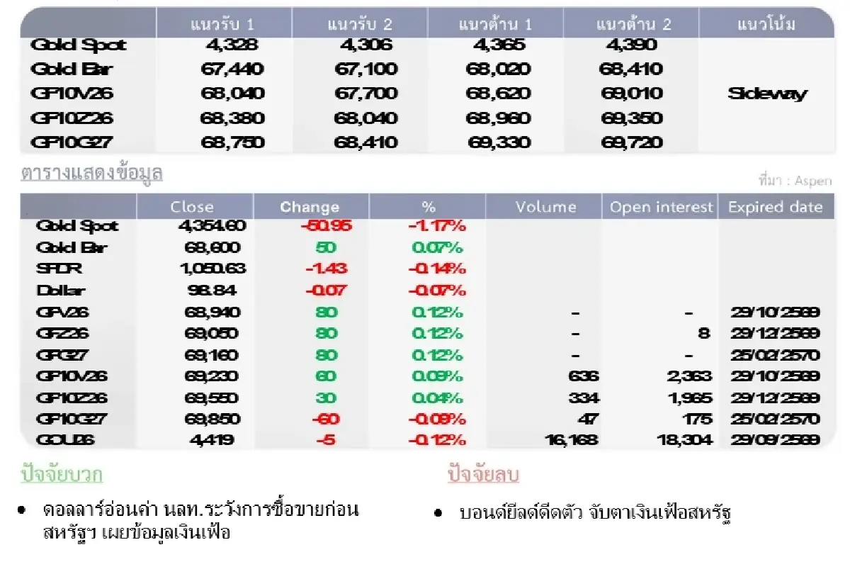 Gold Futures : บล.โกลเบล็ก ราคาทองวันนี้  4,376.75 $/ทรอยออนซ์