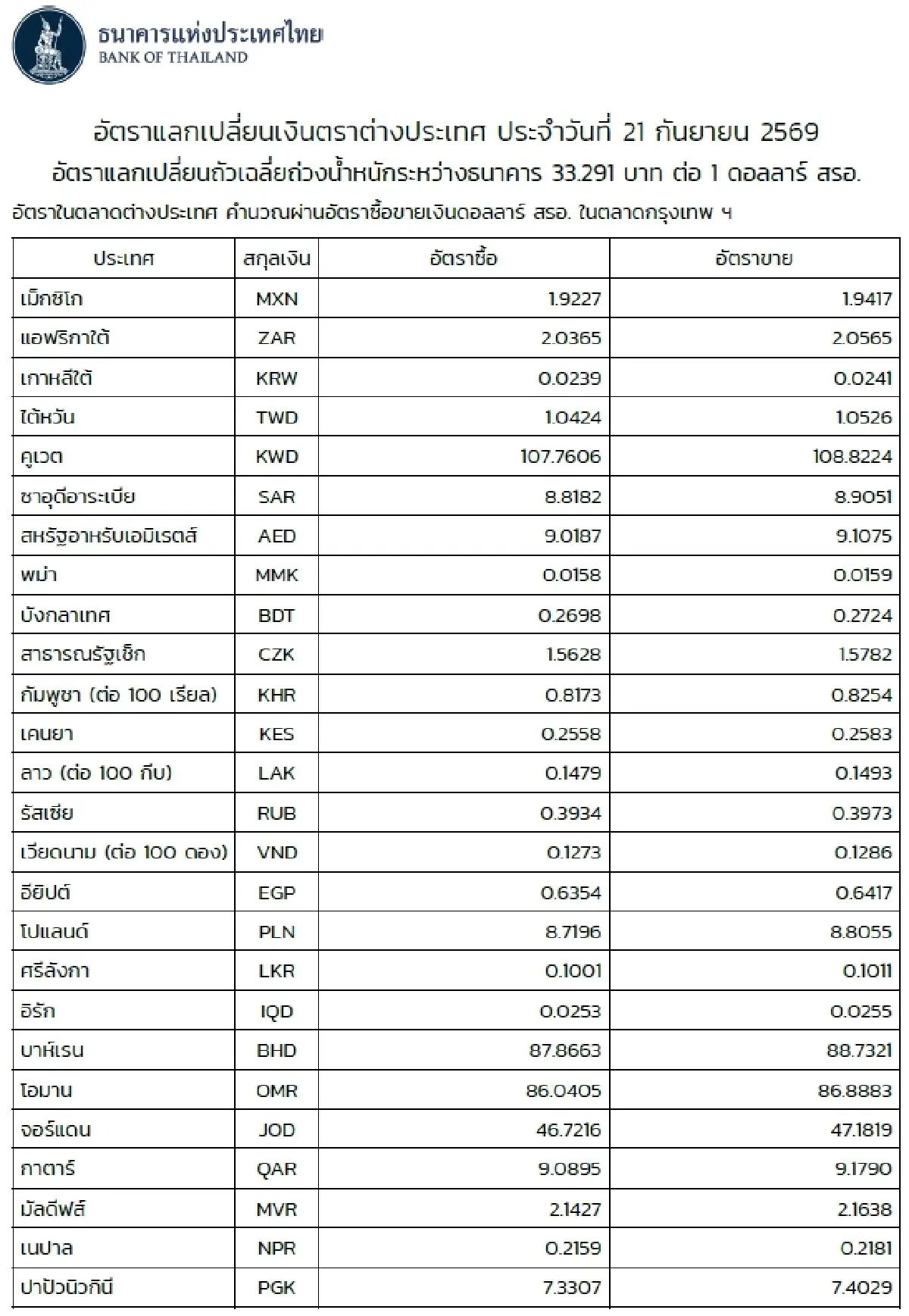(ธปท.) อัตราแลกเปลี่ยนเงินตราต่างประเทศ ประจำวันที่ 21 กันยายน 2569