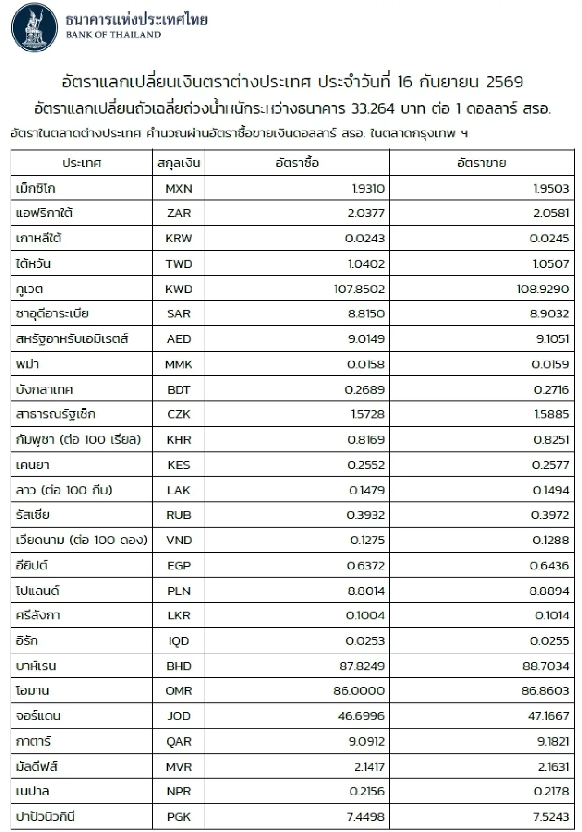 (ธปท.) อัตราแลกเปลี่ยนเงินตราต่างประเทศ ประจำวันที่ 16 กันยายน 2569