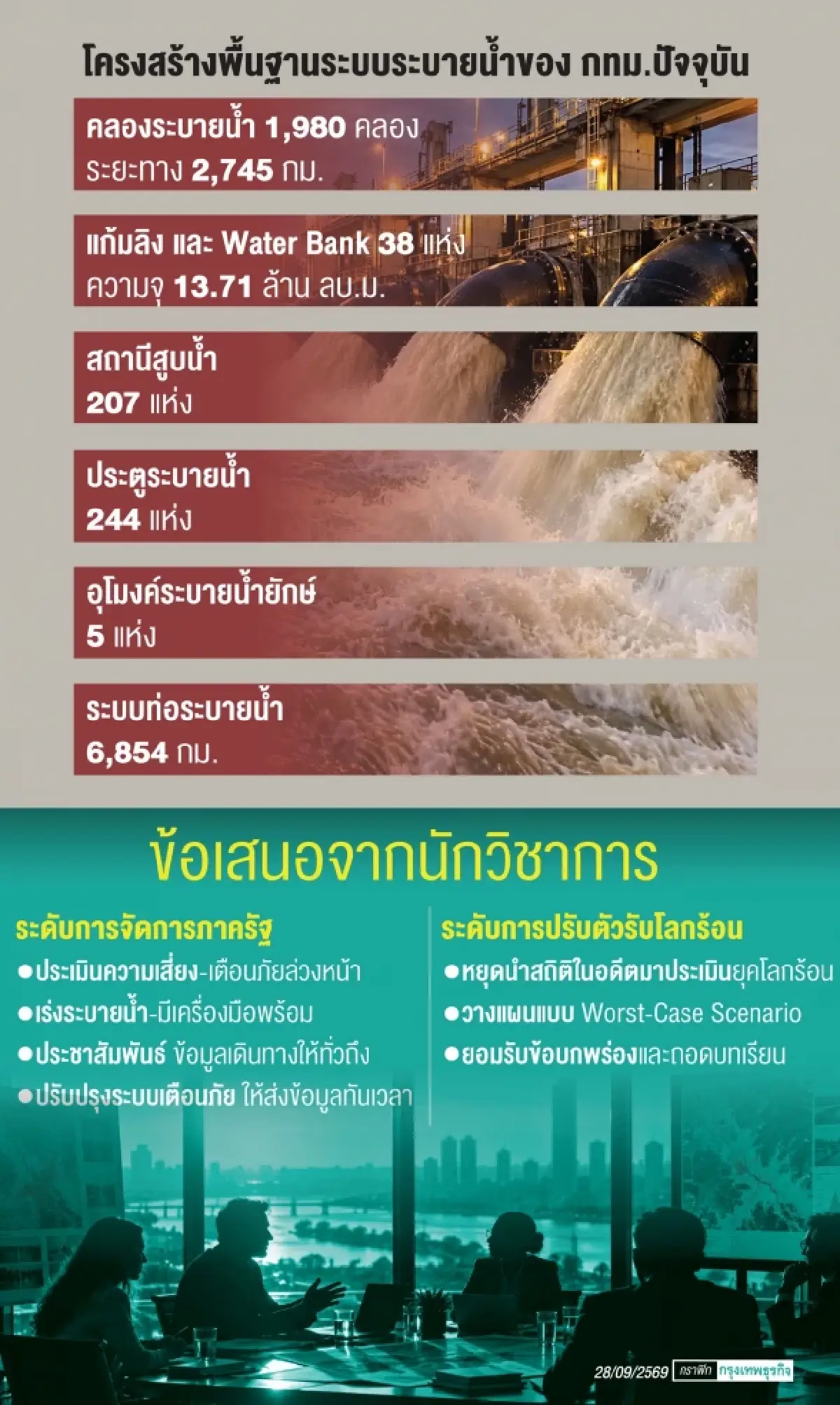 น้ำท่วม กทม.ซ้ำเติมเศรษฐกิจ เสียหายหมื่นล้าน ภาคธุรกิจตั้งรับไม่ทัน