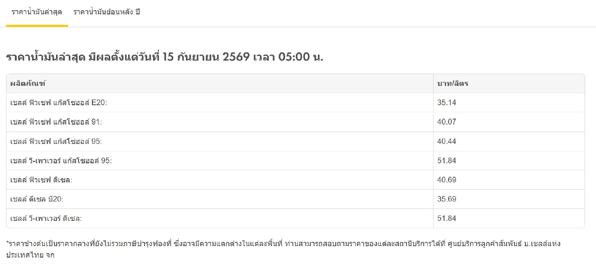 อัปเดต ราคาน้ำมันวันนี้ 15 ก.ย.69 น้ำมันขึ้นทุกชนิด 0.85 บาท ดีเซล เบนซิน