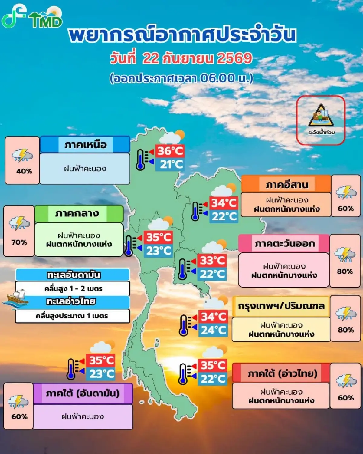 วันนี้ร่องมรสุมยังคงพาดผ่านภาคกลาง กทม. ฝนไม่ลด ตกหนักร้อยละ 80