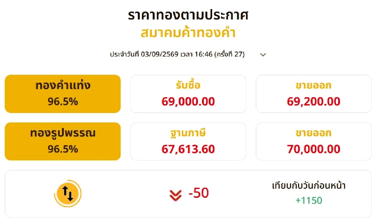 ราคาทองวันนี้ (3 ก.ย. 69) ปิดตลาดพุ่ง 1,150 บาท รูปพรรณขายออกแตะ 70,000