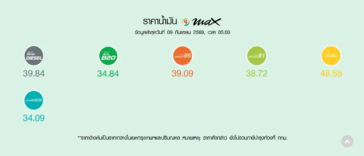 ปรับราคาน้ำมันวันนี้ 9 ก.ย.69 น้ำมันขึ้นแล้ว ดีเซล เบนซิน แก๊สโซฮอล์
