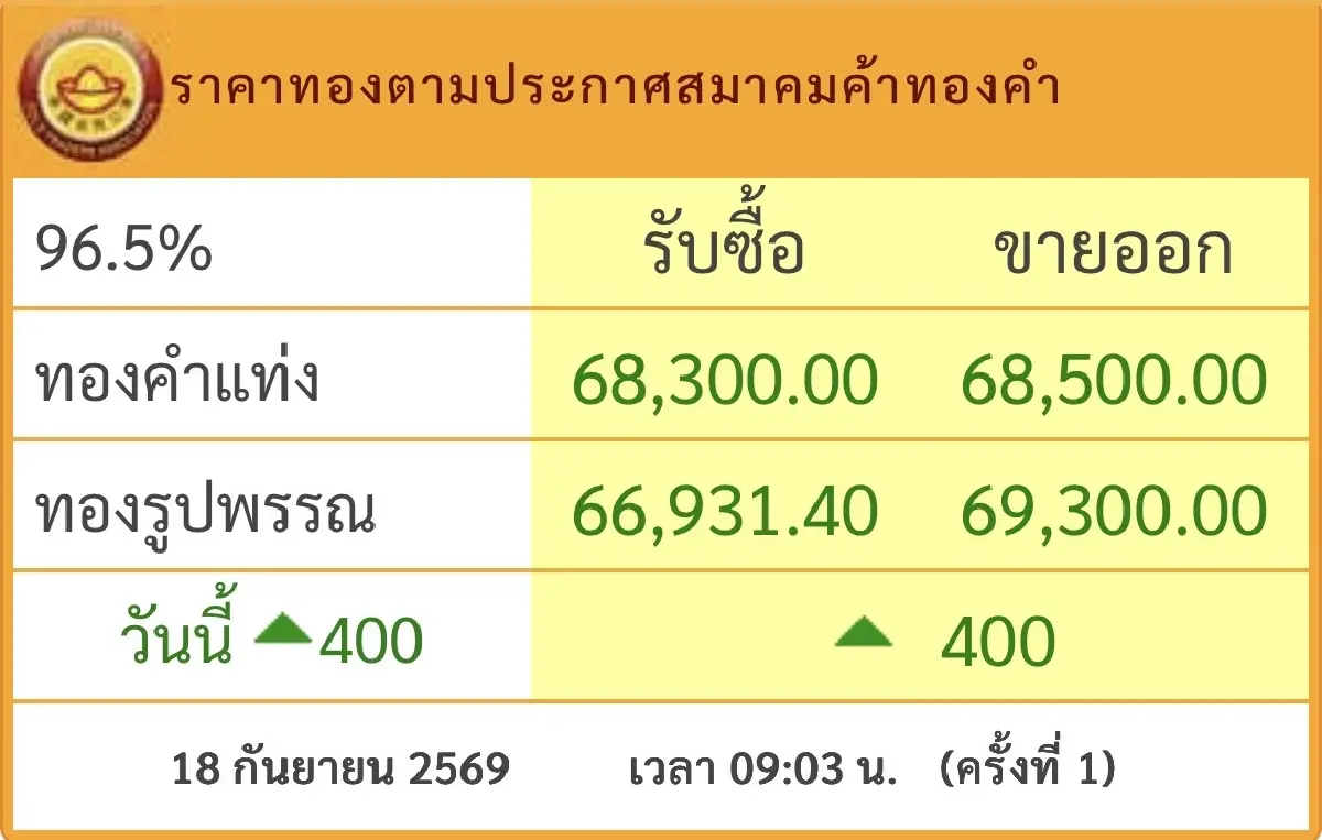 ราคาทองวันนี้ 18 ก.ย.69 ทองรูปพรรณ ทองแท่ง  เปิดตลาด พุ่งแรง 400 บาท