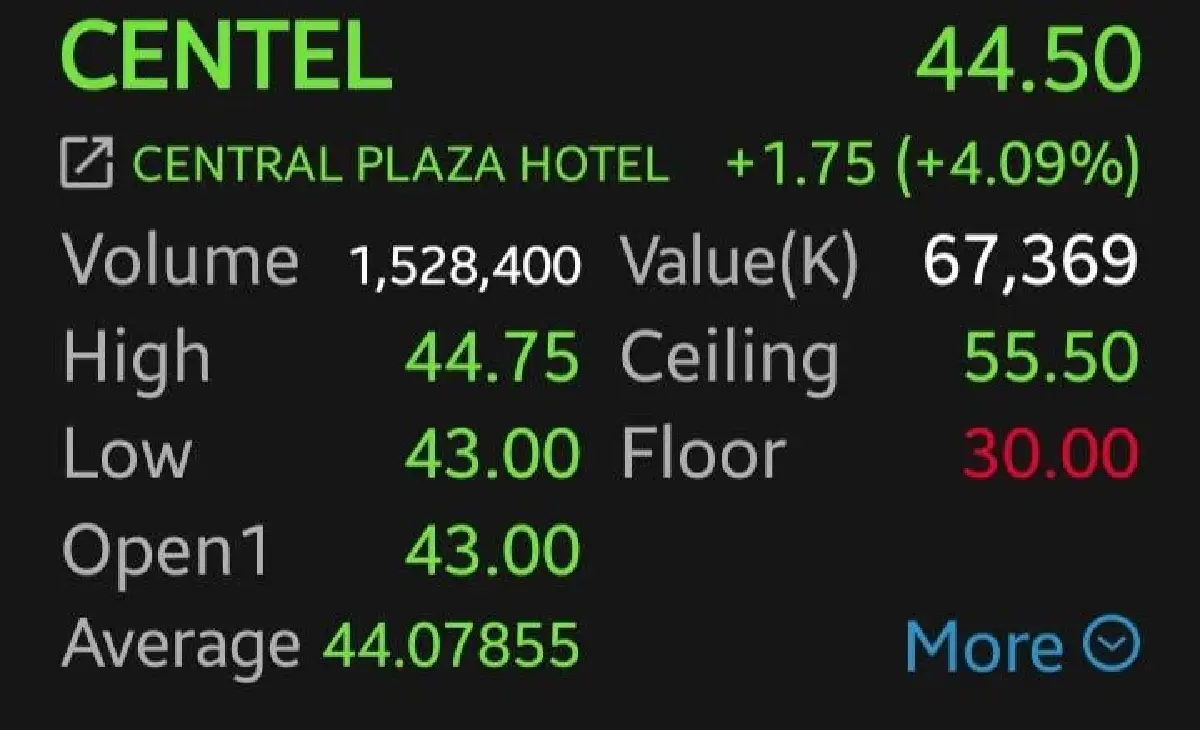 หุ้นโรงแรมกอดคอบวก CENTEL พุ่งนำ 4% รับนักท่องเที่ยวฟื้น จับตากำไร Q4/69 โตเด่น