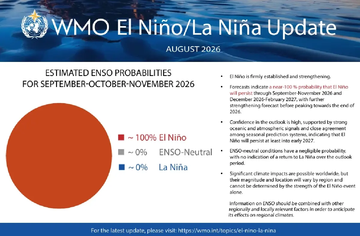 UN ผนึก WMO เตือนภัยโลก 'ซูเปอร์เอลนีโญ' เพิ่มขนาด 100% ยาวถึง 2027 ร้อน-แล้ง-น้ำท่วม