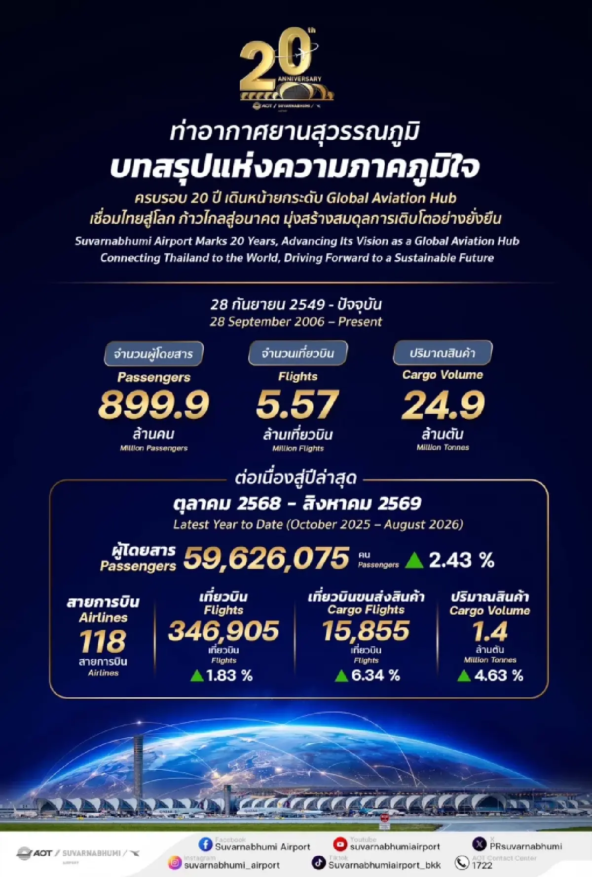 'สุวรรณภูมิ' เปิดสถิติ 11 เดือน ผู้โดยสาร - เที่ยวบินสินค้าพุ่งต่อเนื่อง