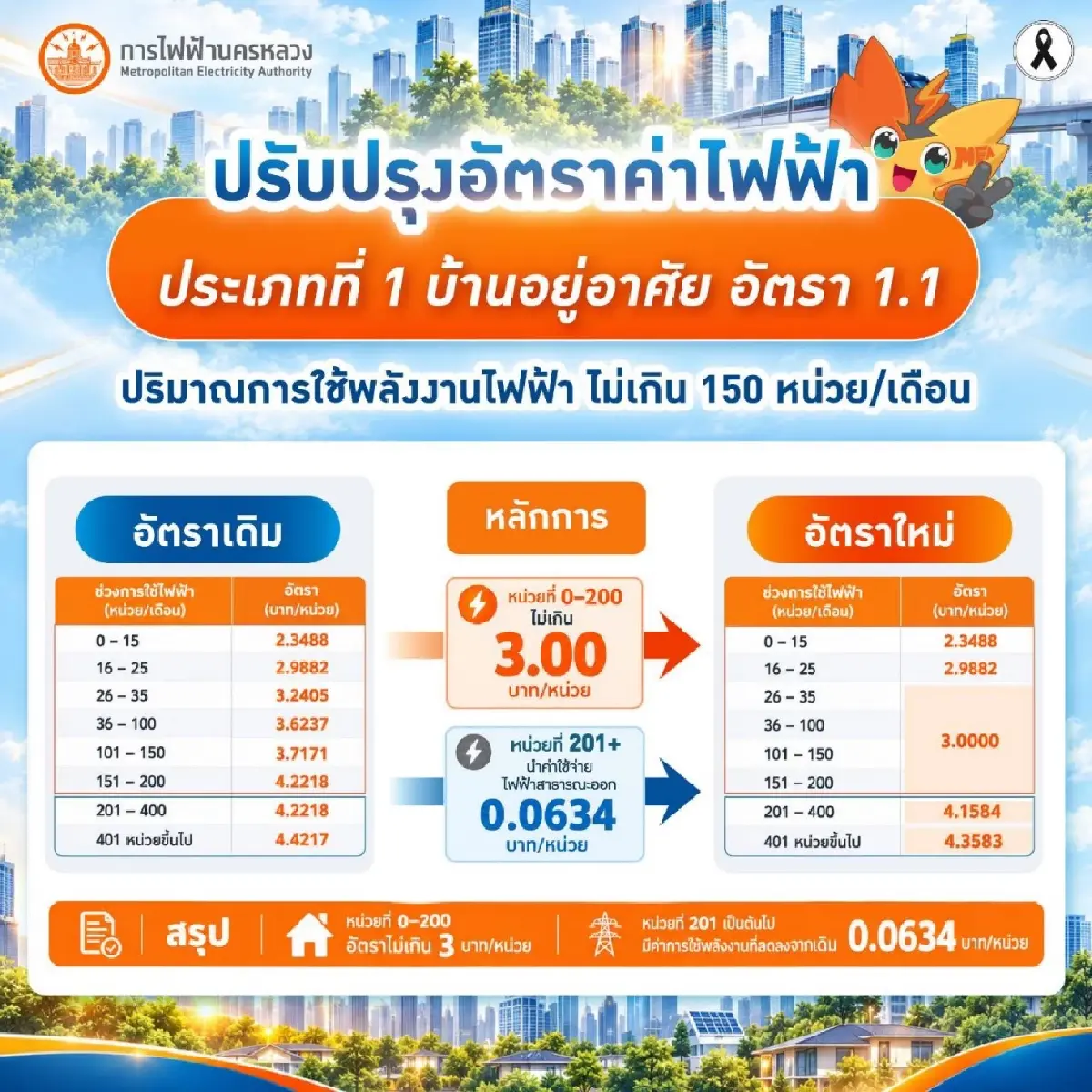 MEA แจ้งปรับลดอัตราค่าไฟบ้านตามมติ กกพ. เริ่มรอบบิลกันยายน 2569