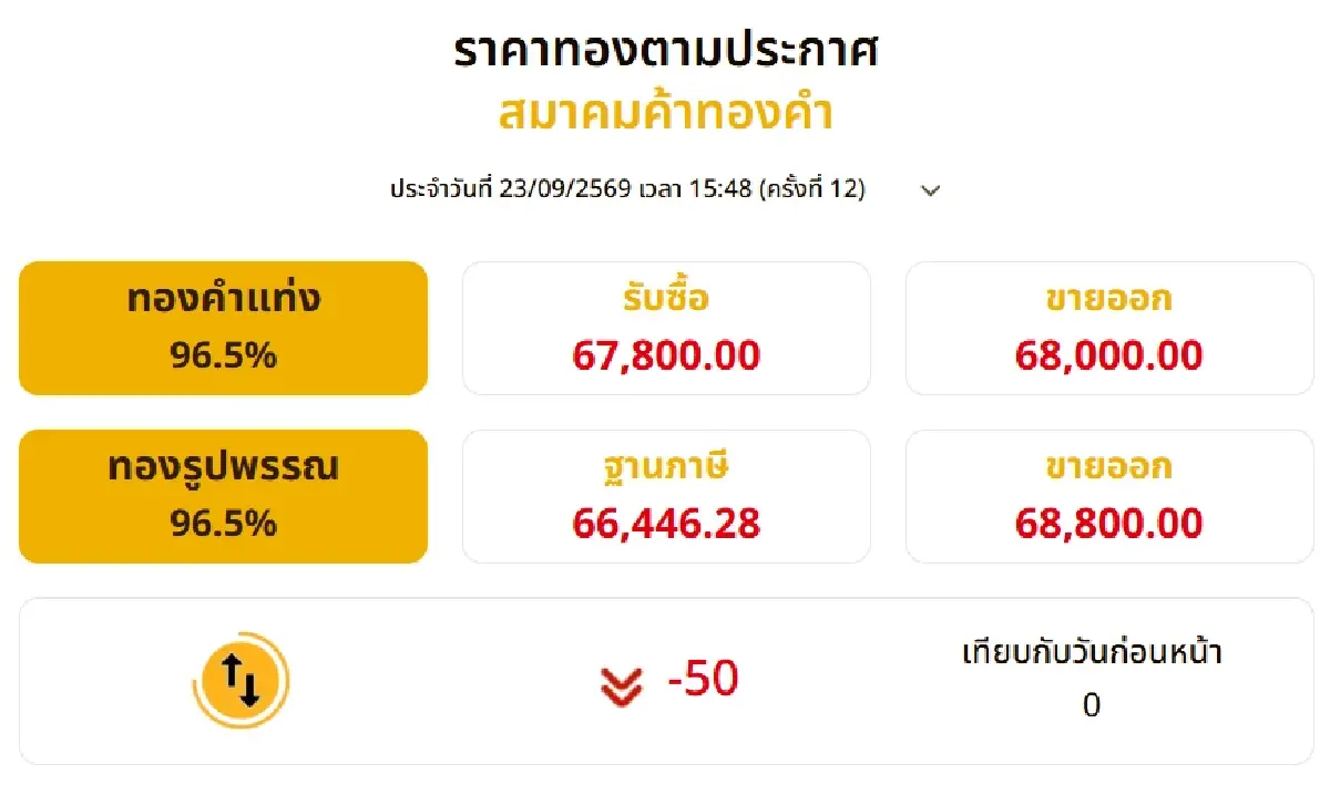 ราคาทองวันนี้ (23 ก.ย. 69) ปิดตลาดรอบวัน ปรับครั้งที่ 12 นิ่งสนิท