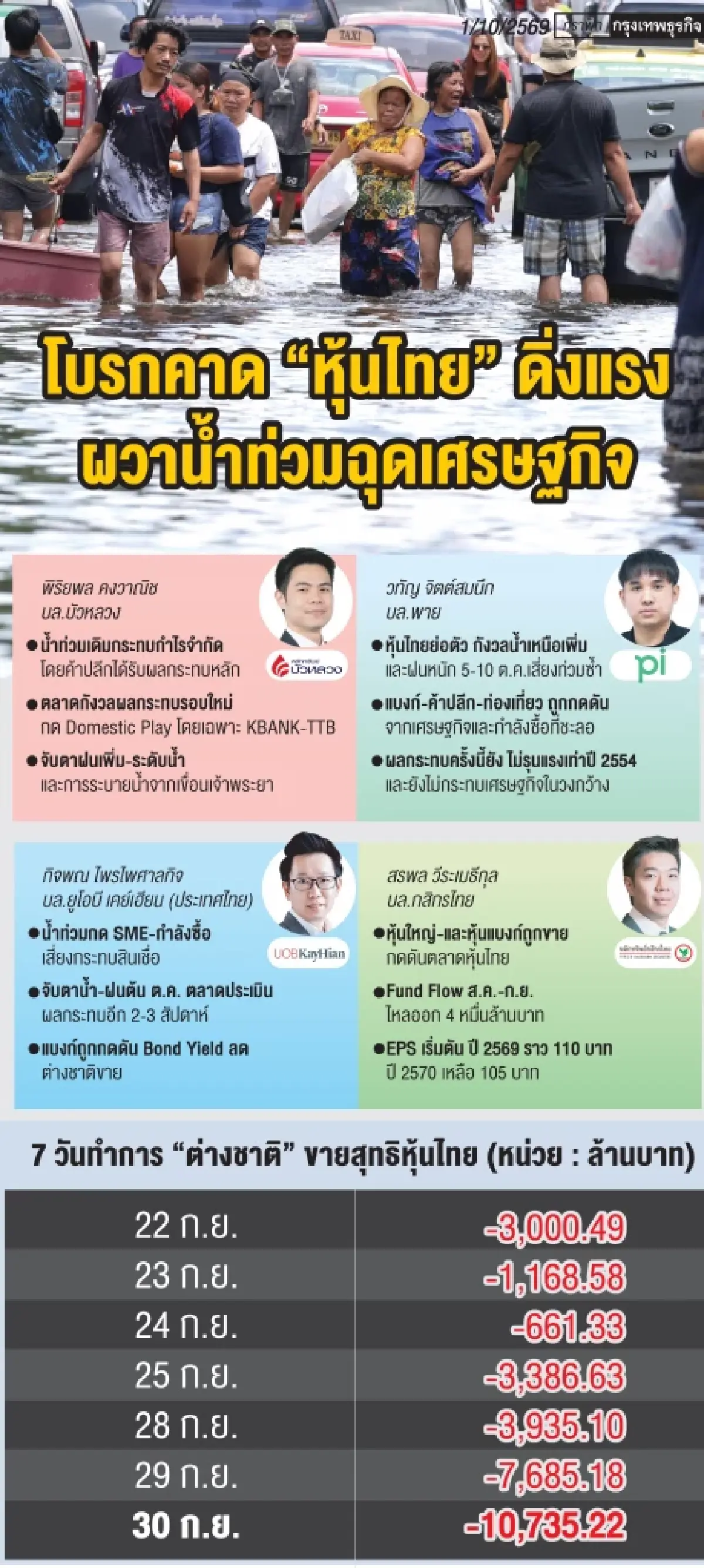 ‘หุ้นไทย’ผวาน้ำท่วมฉุดเศรษฐกิจ ดิ่งแรง 35 จุด วอลุ่ม 1.2 แสนล้าน โบรกหวั่นสะเทือน ‘เอสเอ็มอี’  