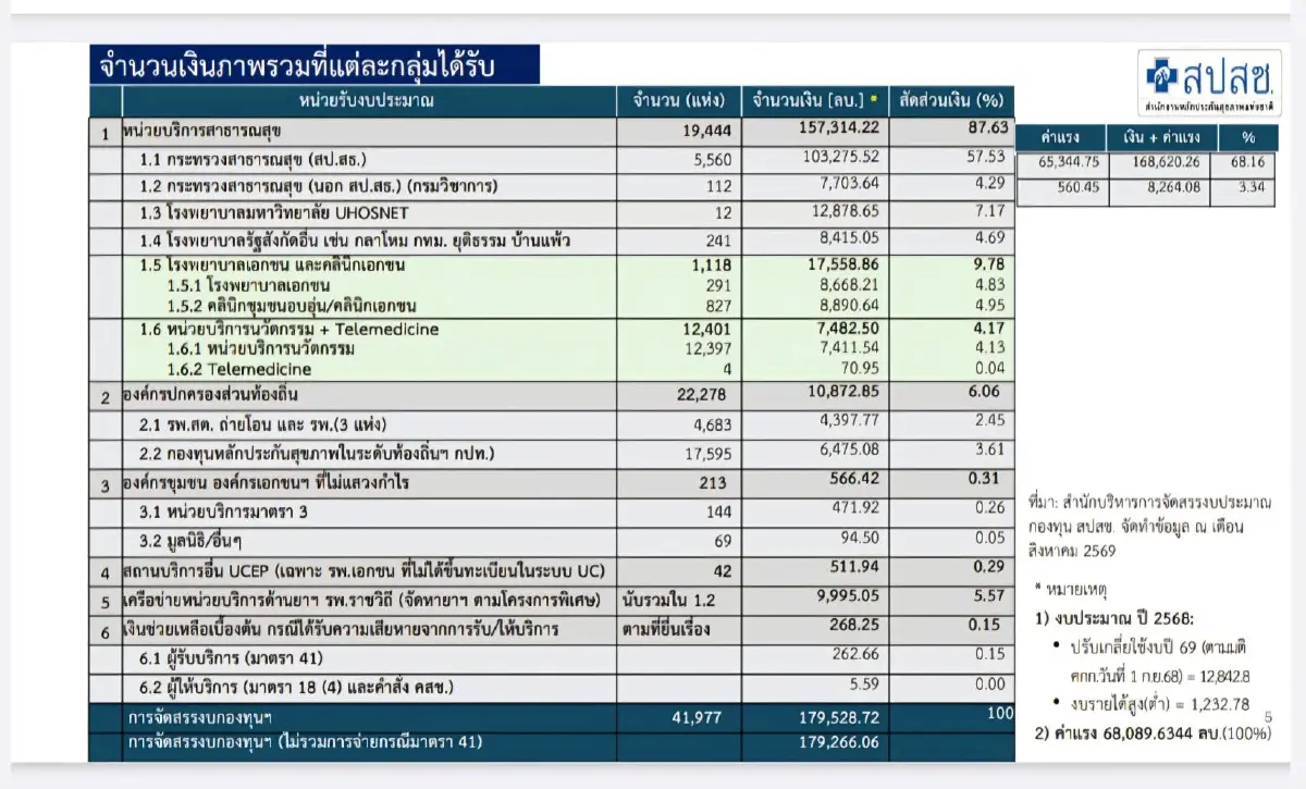 สแกน ‘หน่วยรับงบบัตรทอง’ จำนวนมากที่สุด ‘ไม่ใช่ รพ.’  สั่งเช็กกม.