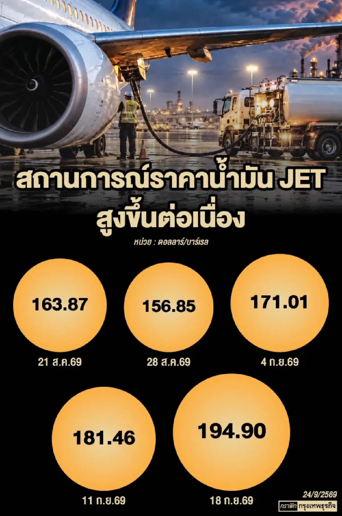 น้ำมันพุ่ง 'มรสุม' โลว์คอสต์แอร์ไลน์ ขึ้นค่าตั๋วไม่ได้ 'ฉุดสภาพคล่อง'