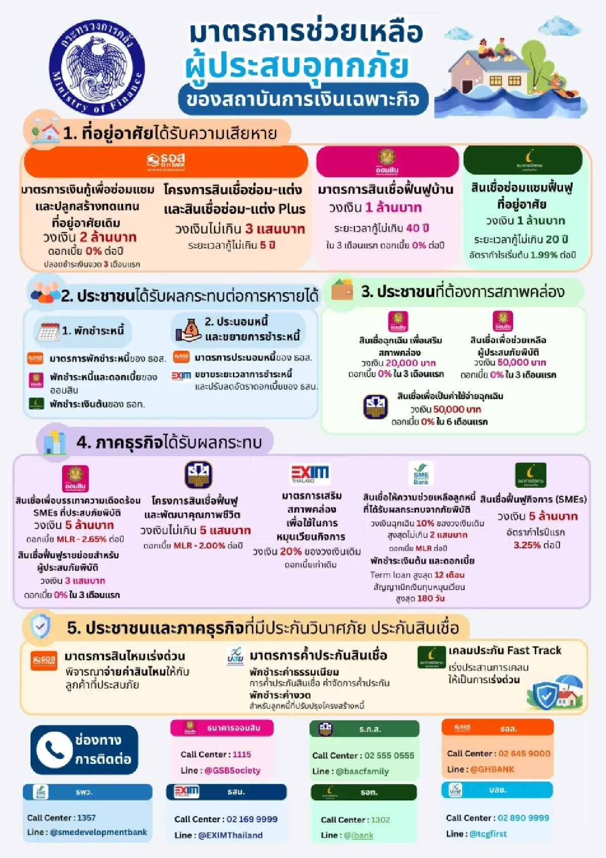 ‘คลัง’ เปิดสายด่วน 1689 รับมือน้ำท่วม เช็คสิทธิ์-มาตรการช่วยเหลือที่นี่