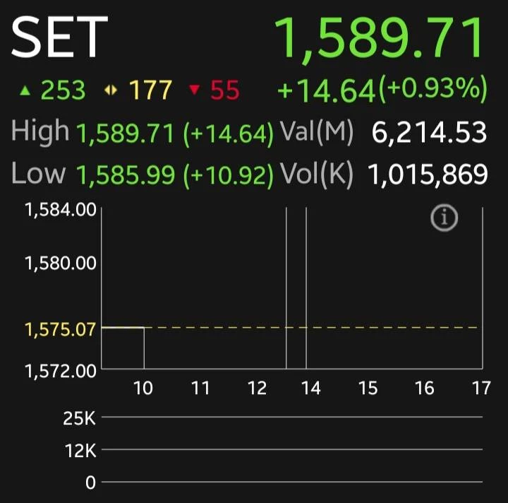 หุ้นไทยเช้านี้รีบาวด์ 14.64 จุด รับตลาดโลกฟื้น หลังบอนด์ยีลด์ลง