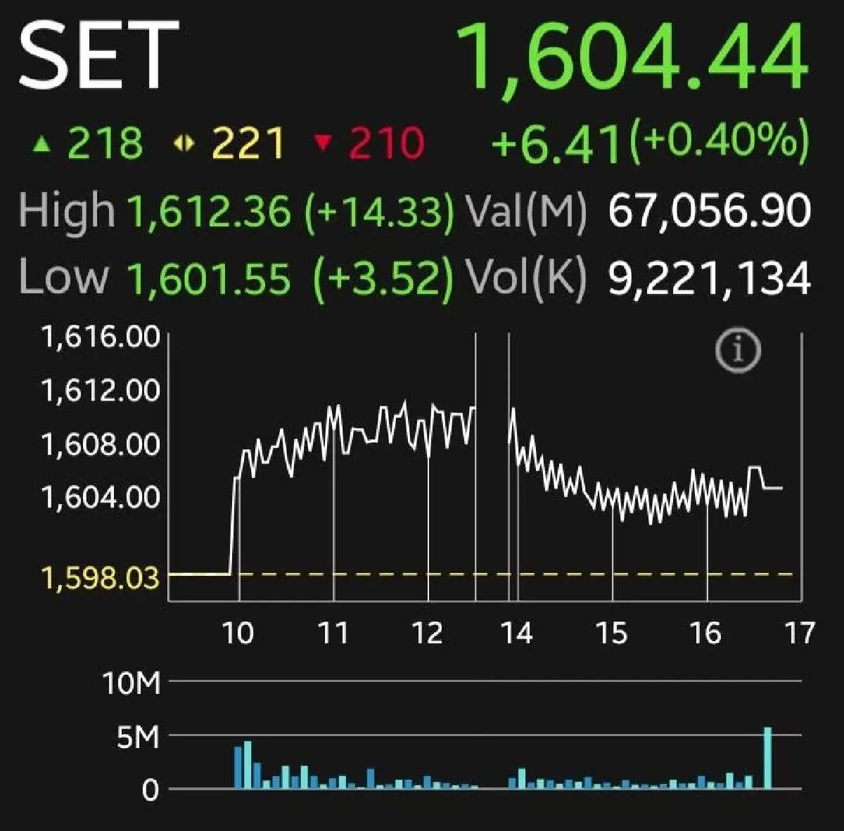 หุ้นไทยบวก 6.41 จุด รับ Nasdaq ทำ All-Time High เครดิตไทยปรับ Outlook เป็น Stable หนุน Fund Flow