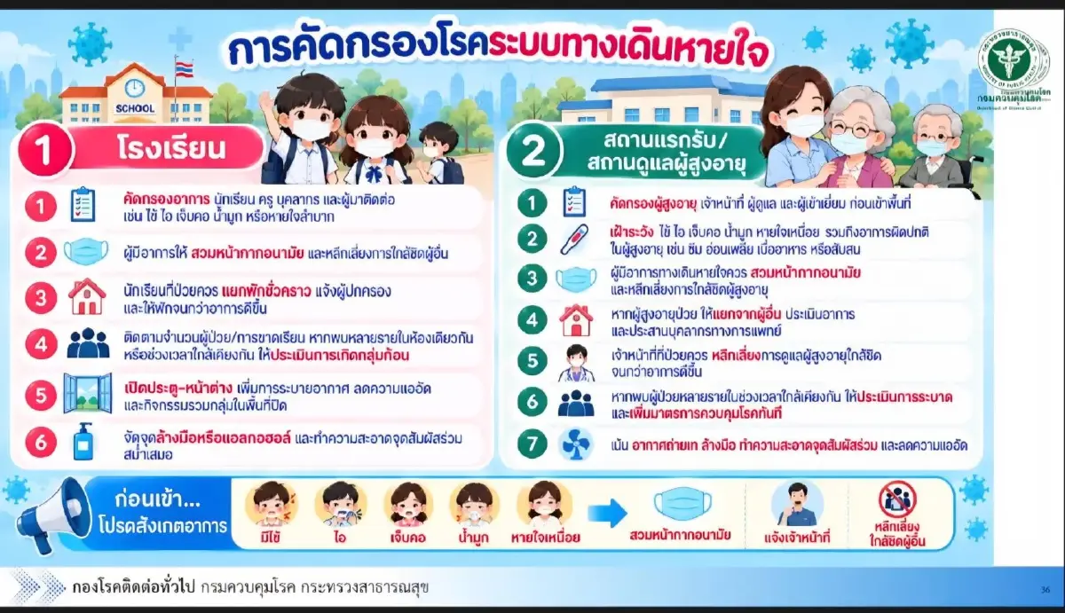 คร.เผย 5 โรคติดต่อป่วย-เสียชีวิตมากสุดรอบ 1 เดือน 'โควิด-19' อยู่อันดับ 3