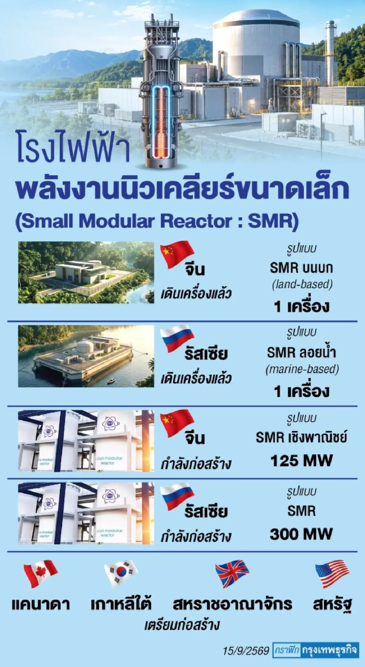 SMR:โรงไฟฟ้านิวเคลียร์ขนาดเล็ก  IEAชี้ทั่วโลกยัง'ตั้งไข่' -ไทยวางกติกาเพื่ออนาคต