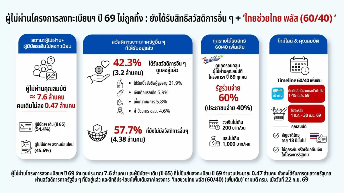 ประกาศผล welfare.mof.go.th คนผ่านบัตรสวัสดิการแห่งรัฐ รัฐจ่าย 1,830 บาท