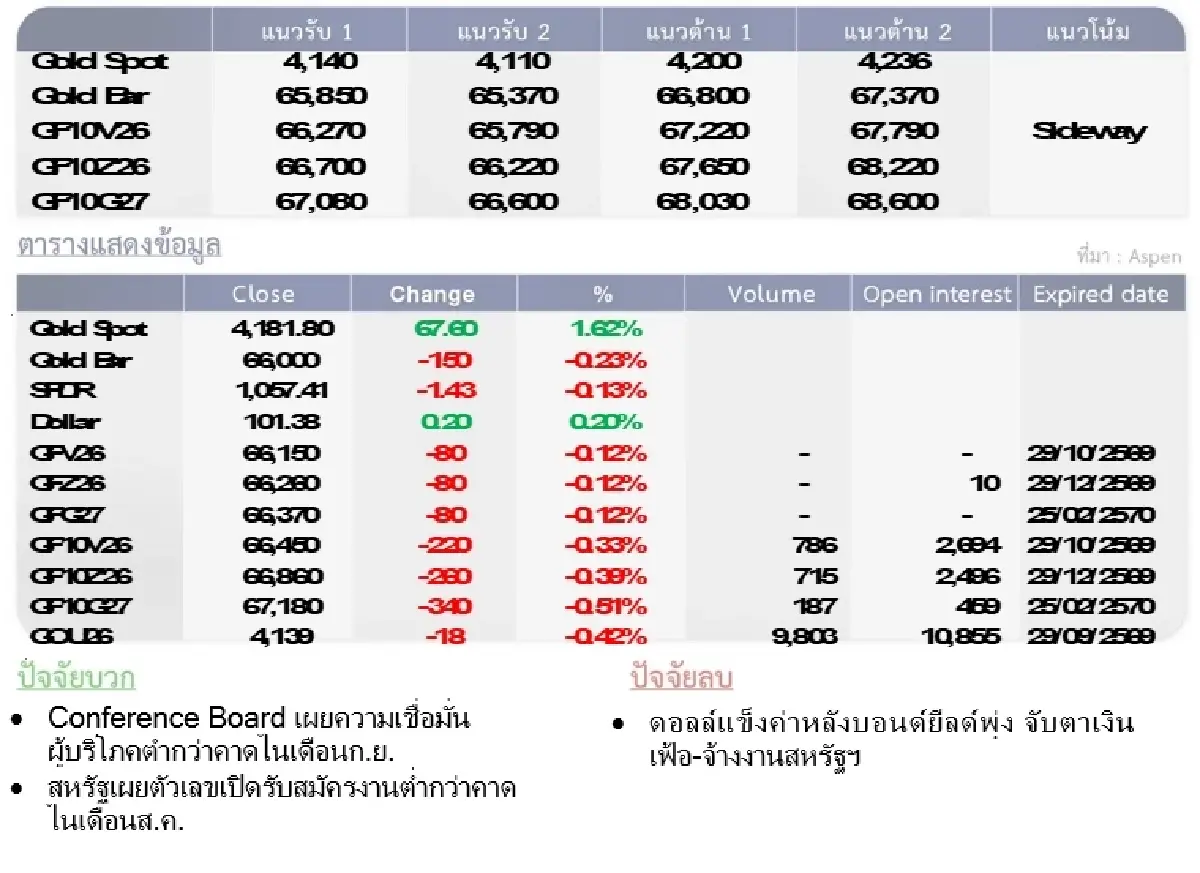 Gold Futures : บล.โกลเบล็ก ราคาทองวันนี้ 4,173.56 $/ทรอยเอาน์ซ