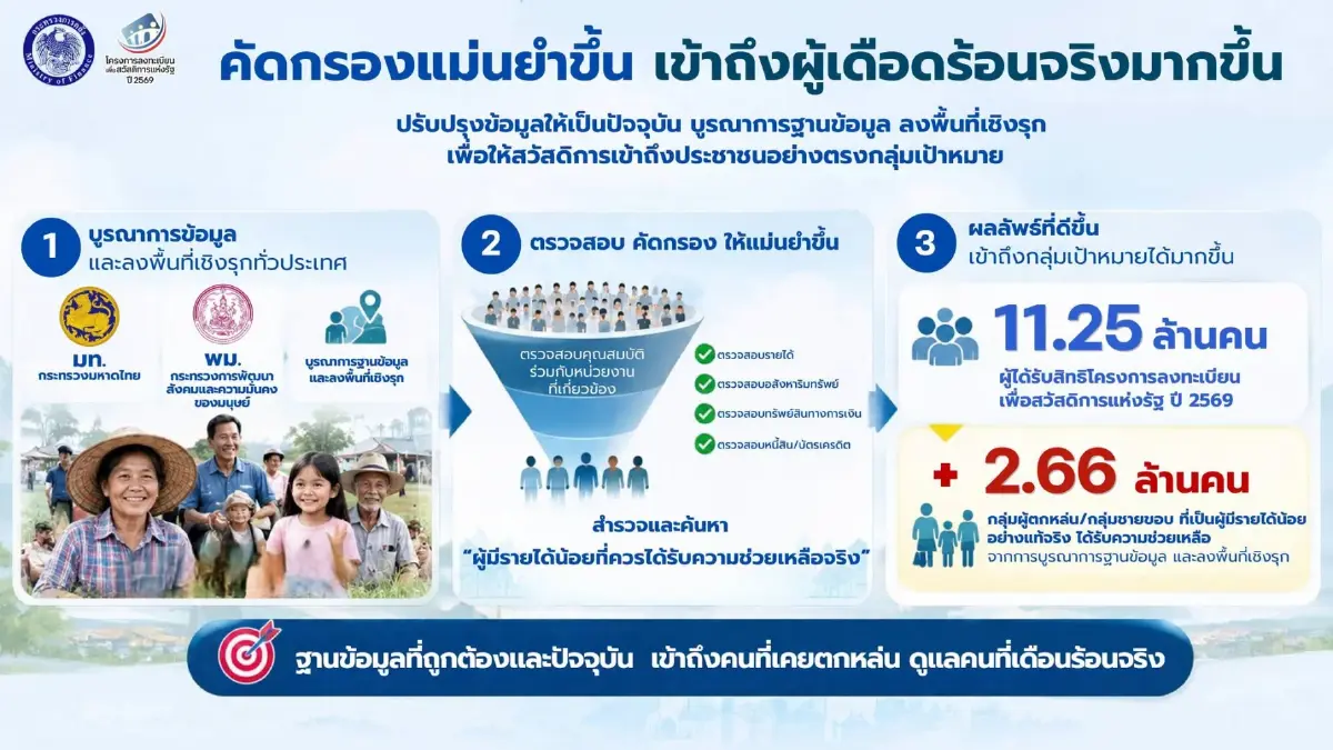 ประกาศผล welfare.mof.go.th คนผ่านบัตรสวัสดิการแห่งรัฐ รัฐจ่าย 1,830 บาท