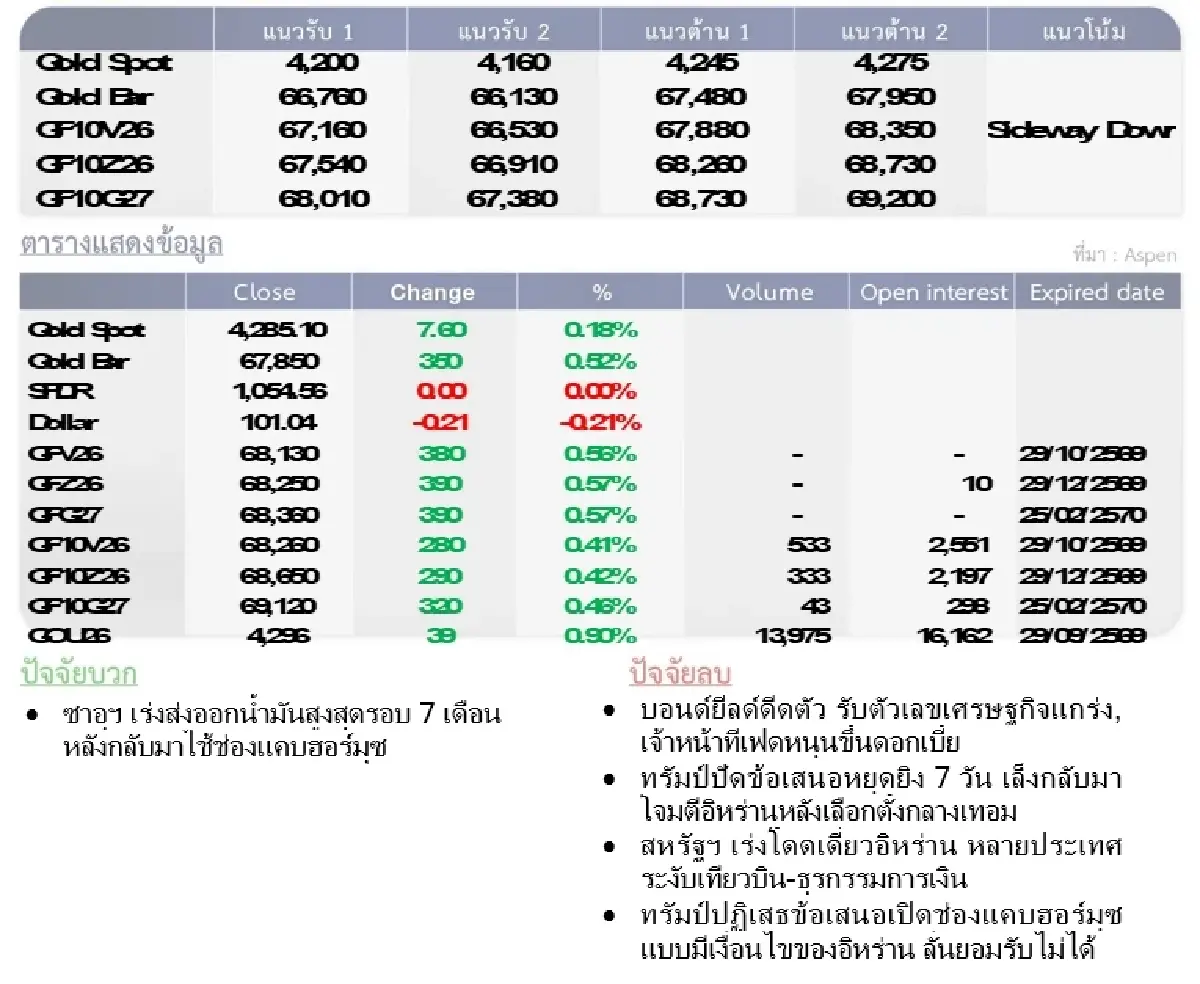 Gold Futures : บล.โกลเบล็ก  ราคาทองวันนี้  4,197.81 U$/ทรอยเอาน์ซ