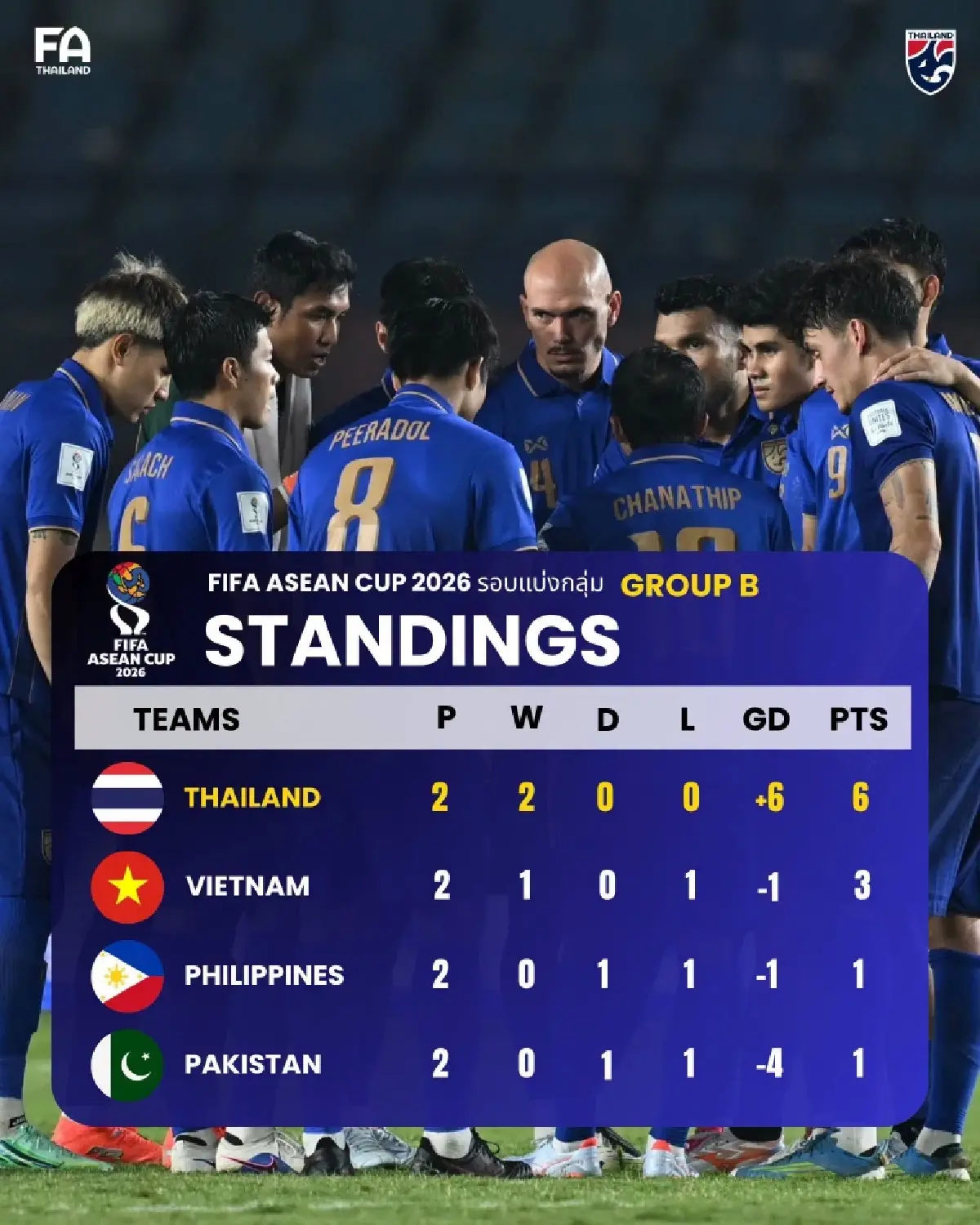 ผลบอล ทีมชาติไทย ชนะ เวียดนาม 2-0 ลิ่วรอบชิงฯ FIFA ASEAN CUP 2026