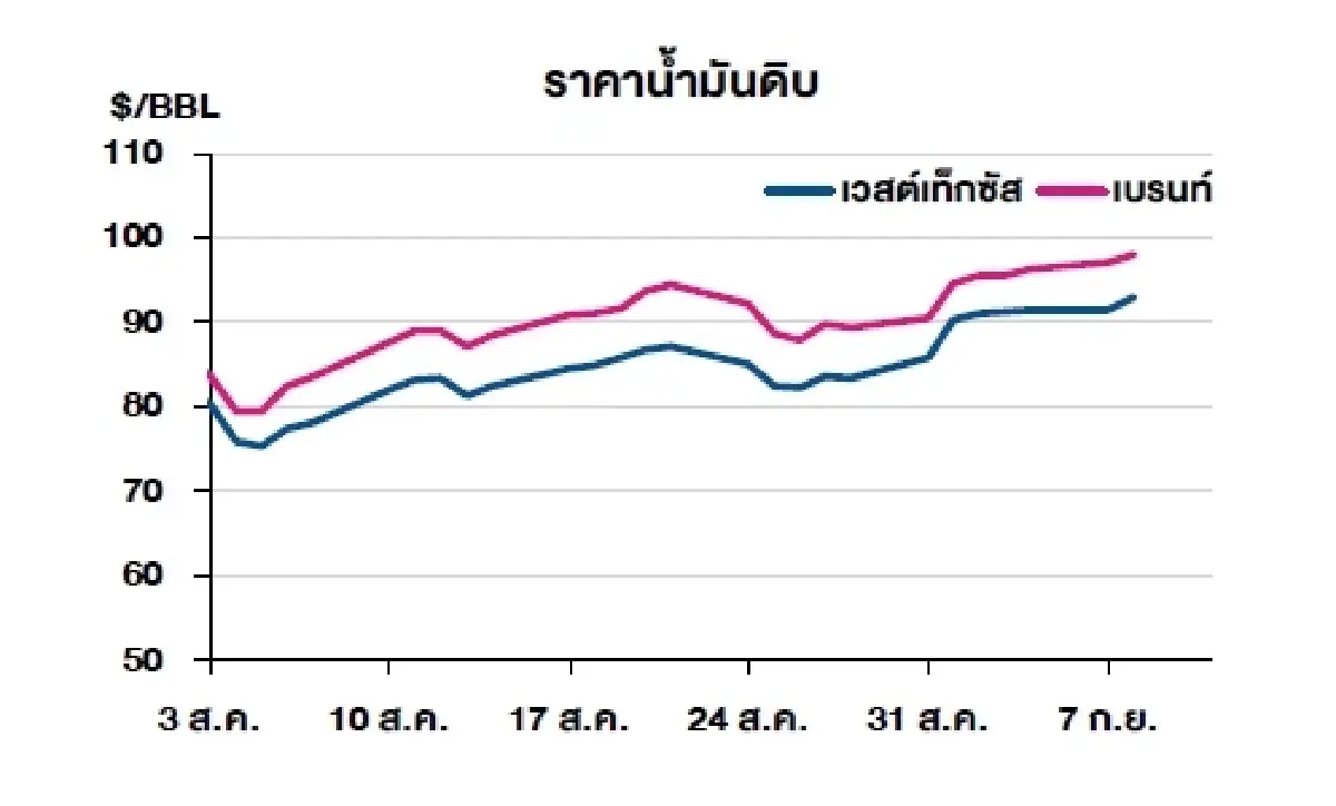 เวสต์เทกซัส 93.03 ดอลลาร์สหรัฐฯ/บาร์เรล เบรนท์ 97.92 ดอลลาร์สหรัฐฯ/บาร์เรล