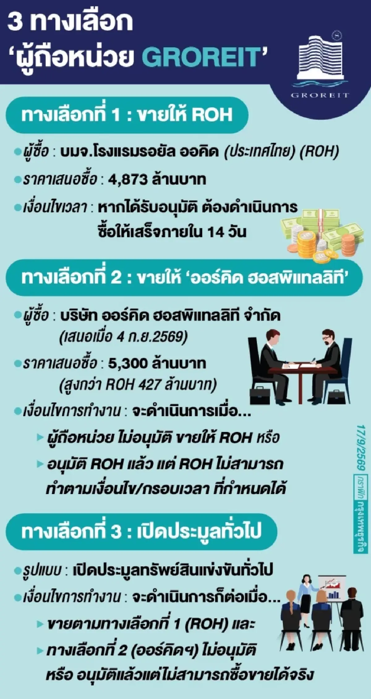 เสียงโหวต‘ผู้ถือหน่วยGROREIT’  ชี้ชะตา‘รอยัล ออคิด’เลือกเจ้าของเดิม & ทุนใหม่