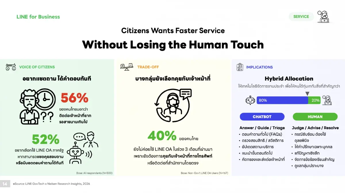 LINE เปิดอินไซต์ 56% คนไทยมองบริการรัฐ 'ติดต่อยาก-รอนาน'