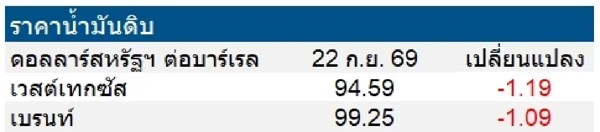 เวสต์เทกซัส 94.59 ดอลลาร์สหรัฐฯ/บาร์เรล เบรนท์ 99.25 ดอลลาร์สหรัฐฯ/บาร์เรล