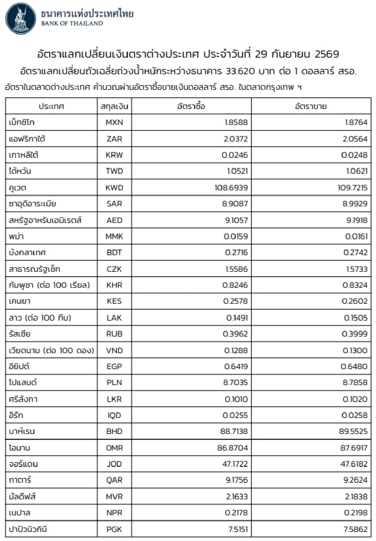 (ธปท.) อัตราแลกเปลี่ยนเงินตราต่างประเทศ ประจำวันที่ 29 กันยายน 2569