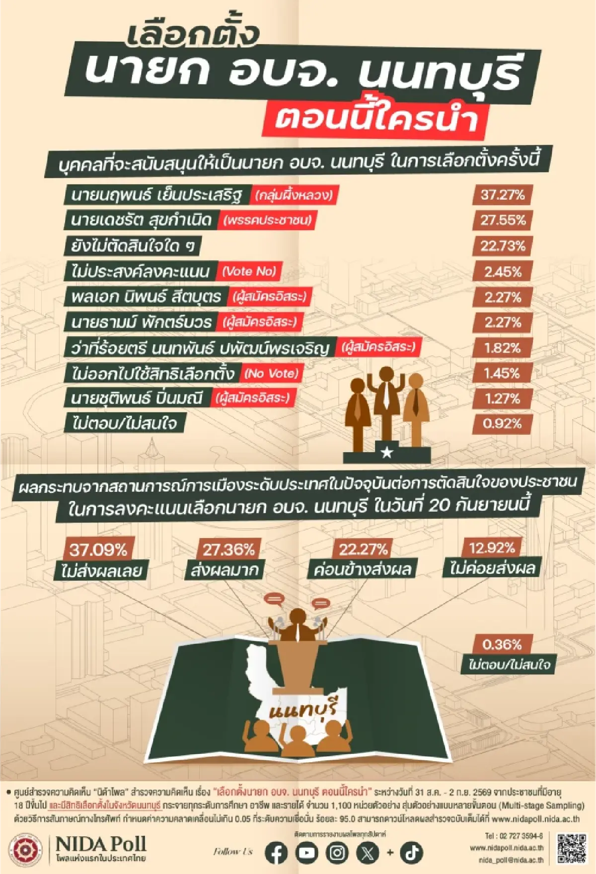 'นิด้าโพล' เผย 'นฤพนธ์' คะแนนนำ เลือกตั้ง นายก อบจ.นนทบุรี