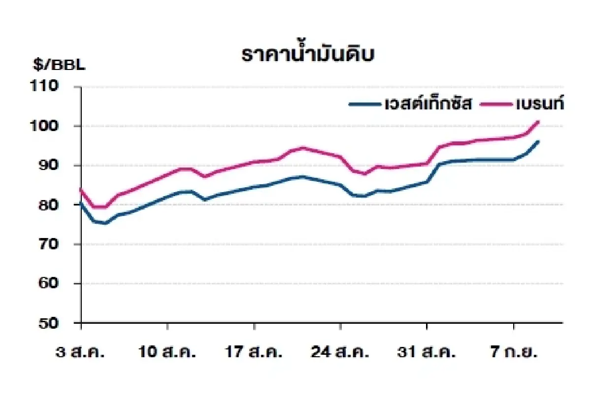 เวสต์เทกซัส 96.05 ดอลลาร์สหรัฐฯ/บาร์เรล เบรนท์ 101.21 ดอลลาร์สหรัฐฯ/บาร์เรล