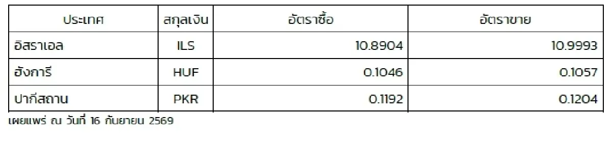 (ธปท.) อัตราแลกเปลี่ยนเงินตราต่างประเทศ ประจำวันที่ 16 กันยายน 2569