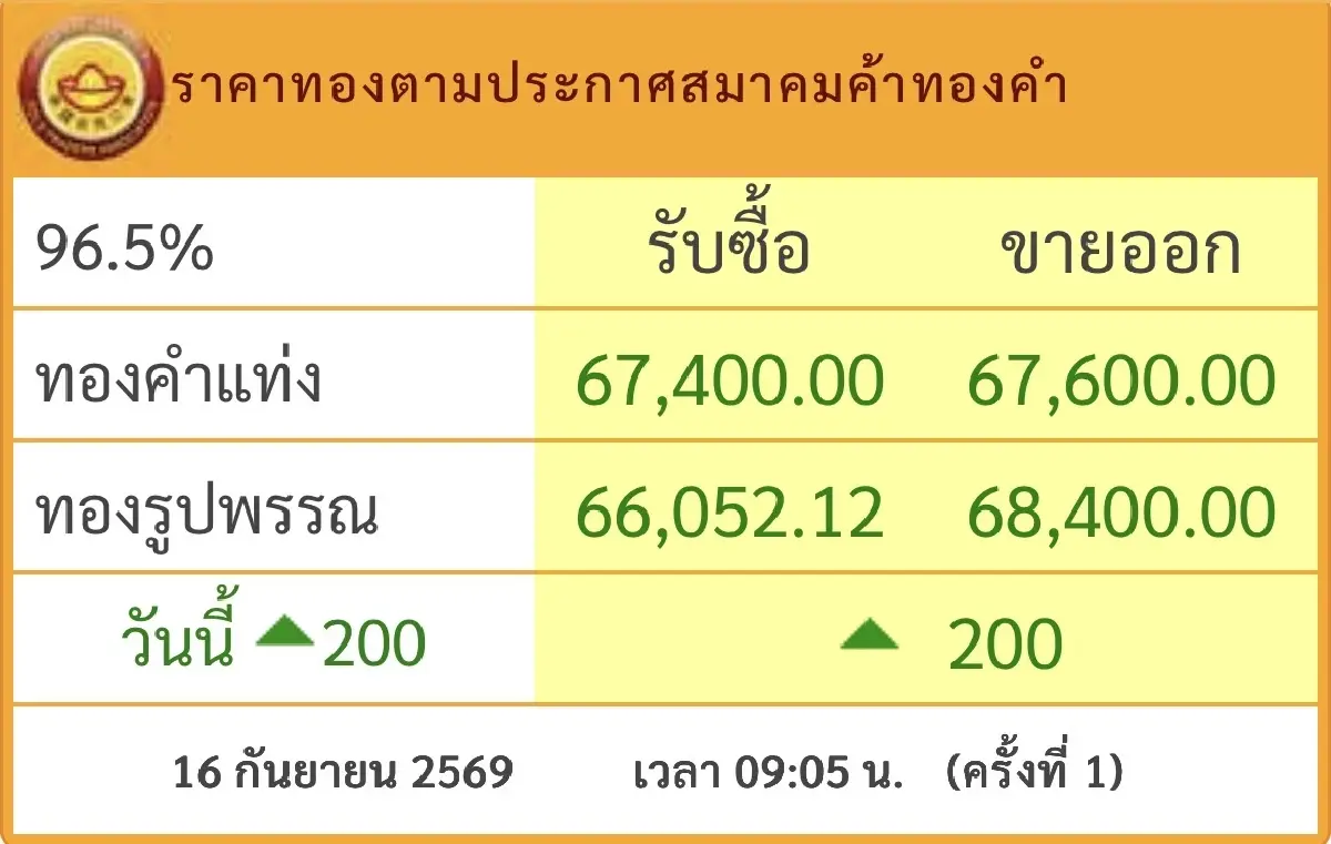 ราคาทองวันนี้ 16 ก.ย.69  ทองแท่ง ทองรูปพรรณ เปิดตลาด พุ่งต่อ 200 บาท